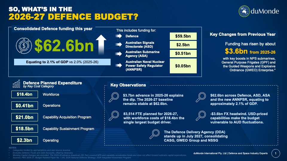 Australian Defence Budget 2026–27
